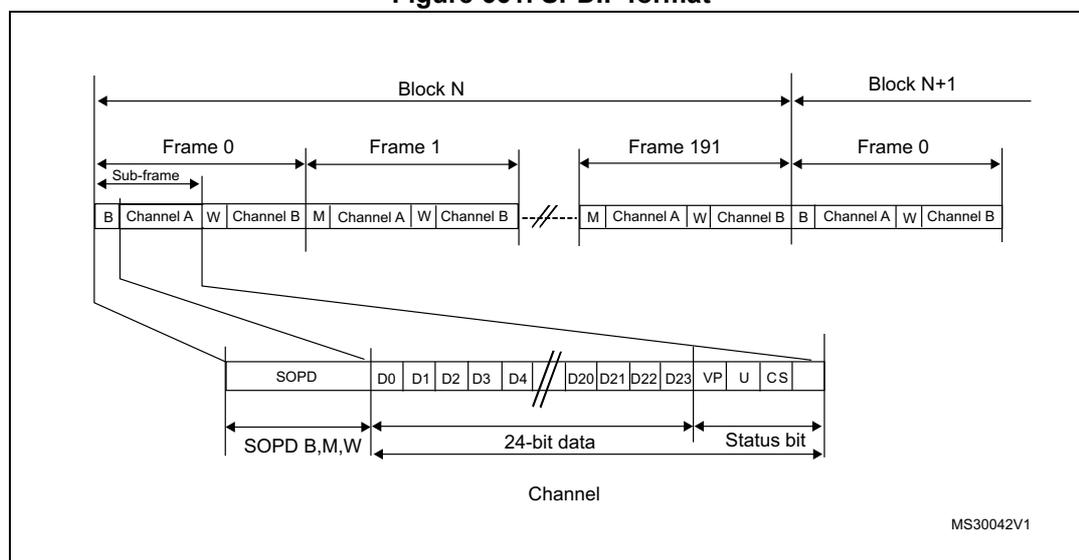 Figure 661. SPDIF format diagram showing the structure of a SPDIF block and frame.