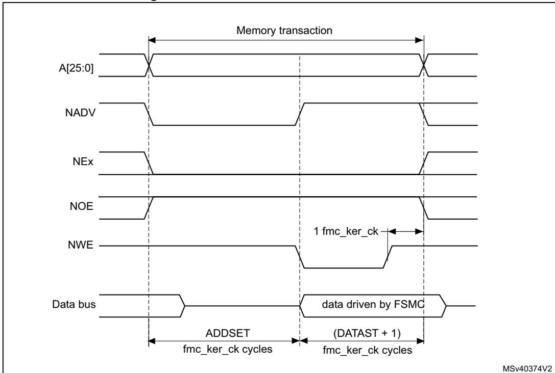 Timing diagram for Mode 2 write access waveforms. It shows signals A[25:0], NADV, NEx, NOE, NWE, and Data bus over time. The diagram is divided into ADDSET and (DATAST + 1) phases in fmc_ker_ck cycles. The data bus is driven by FSMC during the (DATAST + 1) phase.