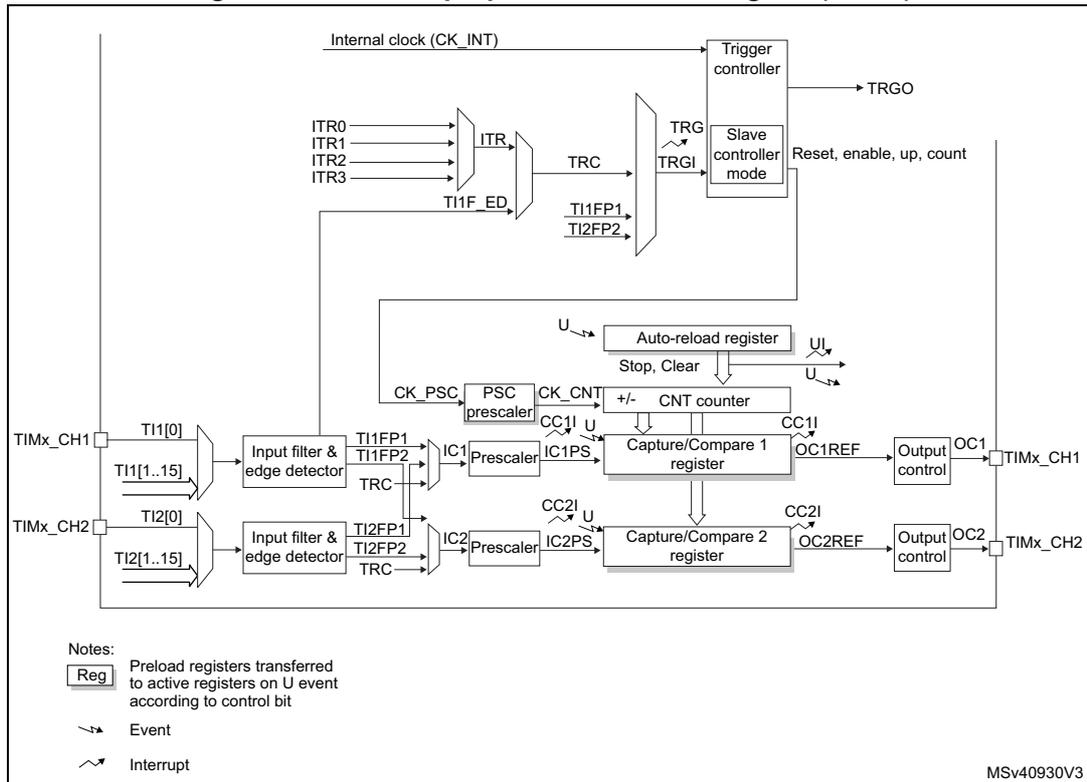 Figure 454. General-purpose timer block diagram (TIM12). The diagram shows the internal architecture of the TIM12 timer. At the top, an 'Internal clock (CK_INT)' is connected to a 'Trigger controller'. The 'Trigger controller' also receives inputs from 'ITR0', 'ITR1', 'ITR2', and 'ITR3' through a multiplexer labeled 'ITR'. It outputs 'TRGO' and 'TRGI' signals. Below the trigger controller is a 'Slave controller mode' block that receives 'TRG' and 'TRGI' signals and outputs 'Reset, enable, up, count' signals. The 'Slave controller mode' is connected to an 'Auto-reload register' and a 'CNT counter'. The 'Auto-reload register' has inputs 'U' and 'Stop, Clear', and outputs 'U' and 'U'. The 'CNT counter' is a 16-bit counter that receives 'CK_CNT' from a 'PSC prescaler' and 'CC1' and 'CC2' from 'Capture/Compare' registers. It outputs 'U' and 'U'. The 'PSC prescaler' has inputs 'CK_PSC' and 'U', and outputs 'CK_CNT'. There are two channels, 'TIMx_CH1' and 'TIMx_CH2'. 'TIMx_CH1' has inputs 'TI1[0]' and 'TI1[1..15]' which go through an 'Input filter & edge detector'. The output of the filter goes to 'IC1' and 'TRC'. 'IC1' has inputs 'TI1FP1' and 'TI1FP2', and outputs 'IC1PS'. 'IC1PS' goes to a 'Capture/Compare 1 register'. The 'Capture/Compare 1 register' has inputs 'CC1' and 'U', and outputs 'OC1REF' and 'OC1'. 'OC1' goes to 'TIMx_CH1'. 'TIMx_CH2' has inputs 'TI2[0]' and 'TI2[1..15]' which go through an 'Input filter & edge detector'. The output of the filter goes to 'IC2' and 'TRC'. 'IC2' has inputs 'TI2FP1' and 'TI2FP2', and outputs 'IC2PS'. 'IC2PS' goes to a 'Capture/Compare 2 register'. The 'Capture/Compare 2 register' has inputs 'CC2' and 'U', and outputs 'OC2REF' and 'OC2'. 'OC2' goes to 'TIMx_CH2'. A legend at the bottom left explains the symbols: 'Reg' for preload registers, 'Event' for a diagonal line, and 'Interrupt' for a double diagonal line. The code 'MSV40930V3' is in the bottom right corner.