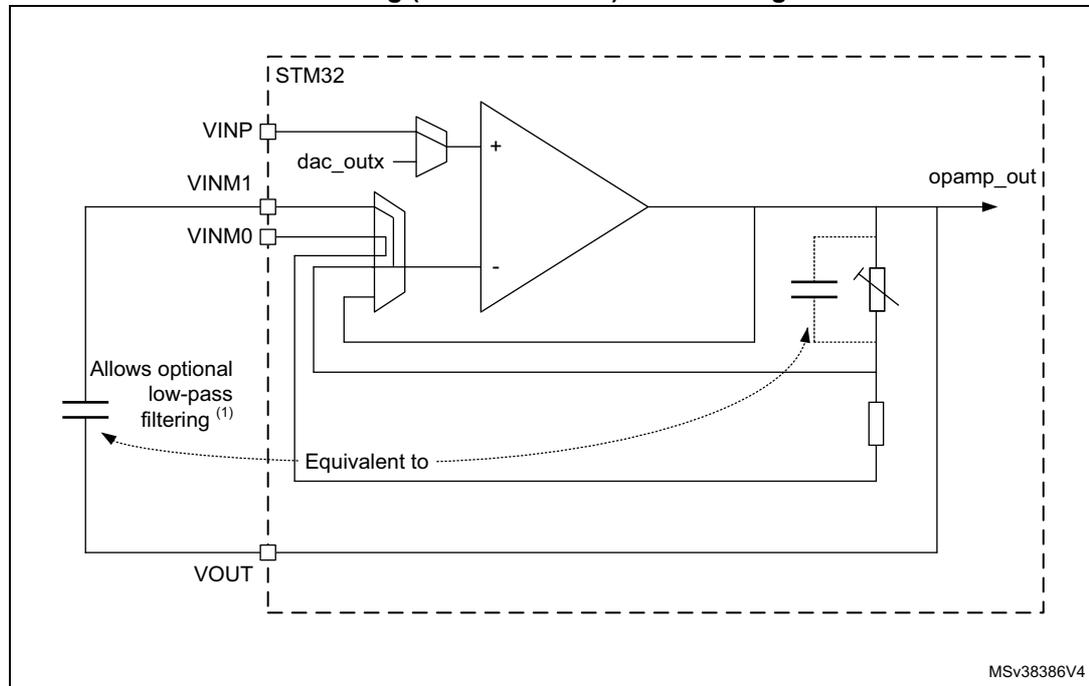 Schematic diagram of an operational amplifier (OPAMP) in an STM32 microcontroller. The non-inverting input (VINP) is connected to a DAC output (dac_outx). The inverting input (VINM0) is connected to the output (opamp_out) in a unity-gain feedback configuration. The non-inverting input (VINM1) is connected to a bias voltage. A capacitor is connected between the output (opamp_out) and the inverting input (VINM0) to provide optional low-pass filtering. The diagram is labeled 'MSv38386V4'.