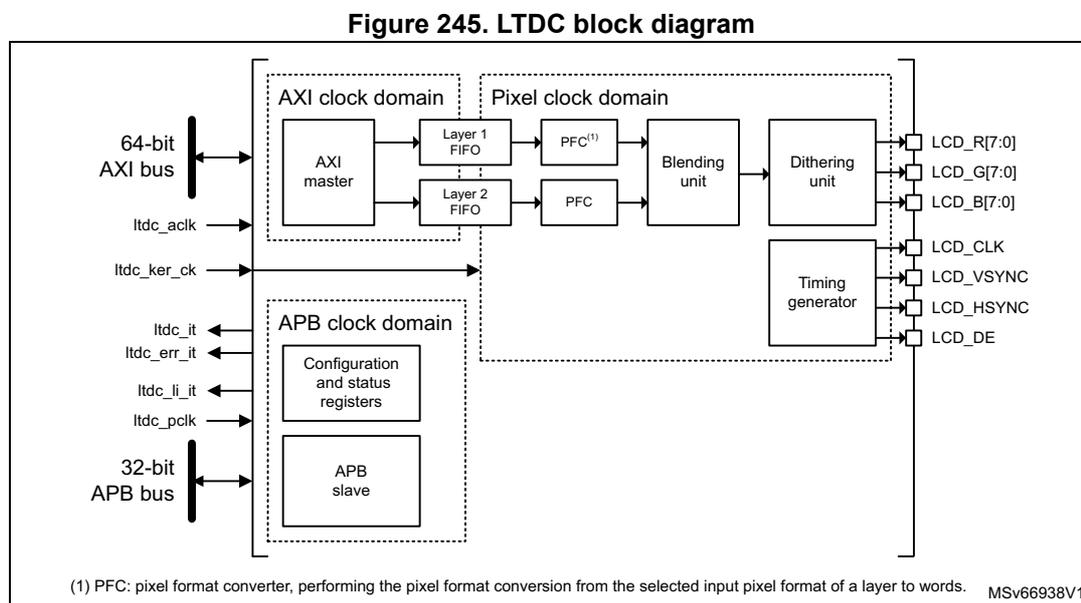 LTDC block diagram showing internal components and external connections. The diagram is divided into three clock domains: AXI clock domain (containing AXI master, Layer 1 FIFO, Layer 2 FIFO), Pixel clock domain (containing PFC, Blending unit, Dithering unit), and APB clock domain (containing Configuration and status registers, APB slave). External connections include a 64-bit AXI bus, ltnc_ack, ltnc_ker_ck, ltnc_it, ltnc_err_it, ltnc_ii_it, ltnc_pclk, and a 32-bit APB bus. Output signals to the LCD are LCD_R[7:0], LCD_G[7:0], LCD_B[7:0], LCD_CLK, LCD_VSYNC, LCD_HSYNC, and LCD_DE. A timing generator is also shown.