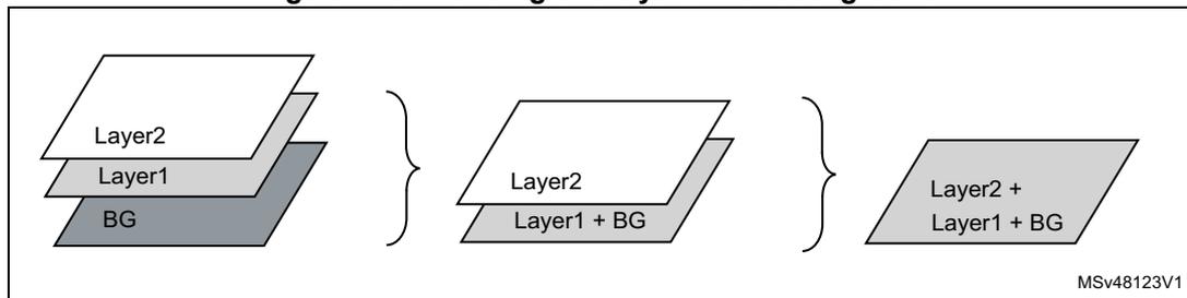 Diagram illustrating the blending of two layers (Layer1 and Layer2) with the background (BG). The diagram shows three stages: 1) Layer2, Layer1, and BG are shown as separate layers. 2) Layer1 is blended with BG to produce Layer1 + BG. 3) Layer2 is then blended with the result of Layer1 + BG to produce the final output: Layer2 + Layer1 + BG.