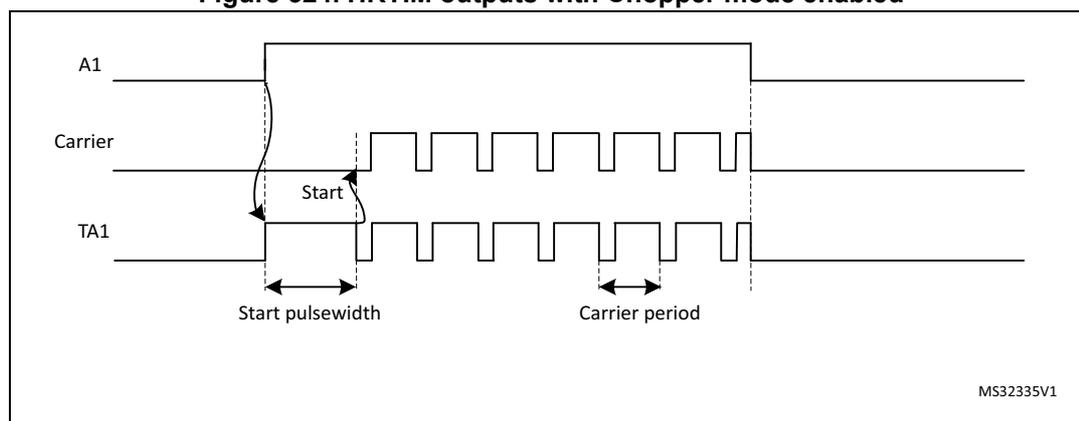 Timing diagram showing three waveforms: A1, Carrier, and TA1. A1 is a long pulse. Carrier is a high-frequency square wave. TA1 is the output, which is the AND of A1 and Carrier. The diagram shows the 'Start' of the Carrier signal coinciding with the rising edge of A1. The 'Start pulsewidth' is the duration of the initial pulse of TA1. The 'Carrier period' is the period of the Carrier signal. The diagram is labeled MS32335V1.
