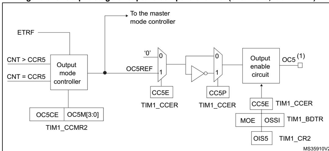 Figure 376. Output stage of capture/compare channel (channel 5, idem ch. 6). The diagram shows the internal logic of the output stage. It starts with an 'Output mode controller' block receiving inputs 'ETRF', 'CNT > CCR5', and 'CNT = CCR5'. This block is connected to 'TIM1_CCMR2' registers 'OC5CE' and 'OC5M[3:0]'. The controller outputs 'OC5REF' to a multiplexer. The multiplexer has inputs '0' and '1', with 'CC5E' from 'TIM1_CCER' as the select signal. The output of the multiplexer goes through an inverter and then to another multiplexer. This second multiplexer has inputs '0' and '1', with 'CC5P' from 'TIM1_CCER' as the select signal. The output of this multiplexer goes to an 'Output enable circuit' block. This block is connected to 'TIM1_CCMR2' register 'CC5E', 'TIM1_BDTR' registers 'MOE' and 'OSSI', and 'TIM1_CR2' register 'OIS5'. The final output is 'OC5' (1). A label 'MS35910V2' is in the bottom right corner.