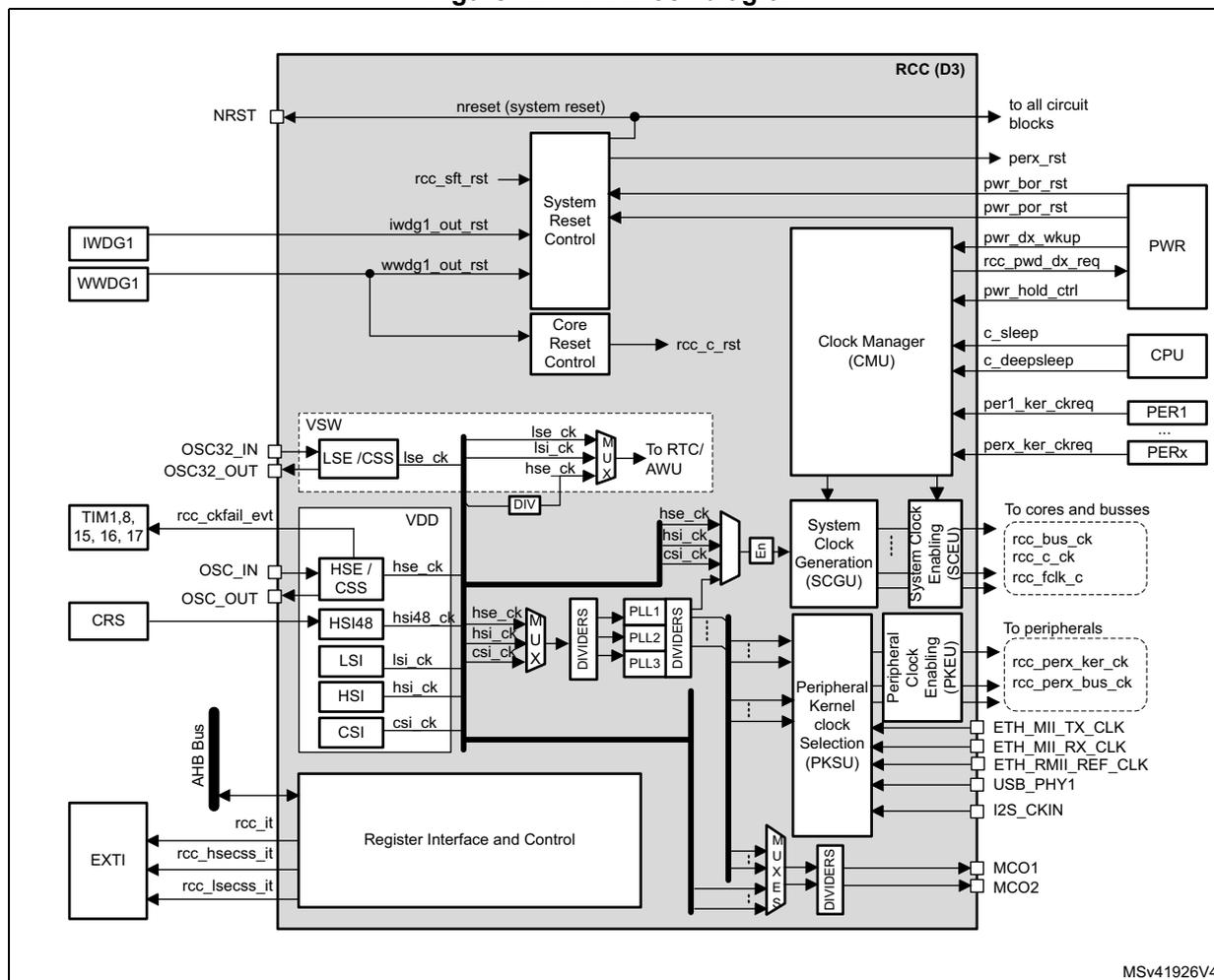 Detailed block diagram of the RCC (D3) showing signal paths between reset controls, clock managers, oscillators, PLLs, and peripherals.