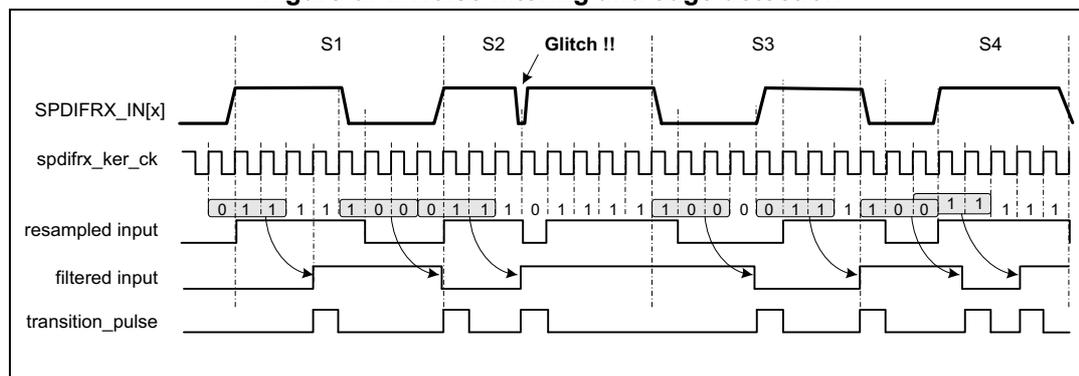 Figure 674. Noise filtering and edge detection timing diagram. The diagram shows the timing of the SPDIFRX_IN[x] signal, the spdifrx_ker_ck clock, the resampled input, the filtered input, and the transition_pulse. The SPDIFRX_IN[x] signal shows transitions labeled S1, S2, S3, and S4, with a 'Glitch !!' indicated in S2. The spdifrx_ker_ck is a high-frequency clock. The resampled input shows bit sequences like '0 1 1', '1 1 1', '0 0 0', etc. The filtered input shows a cleaned version of the signal, and transition_pulse shows pulses at each detected edge transition.