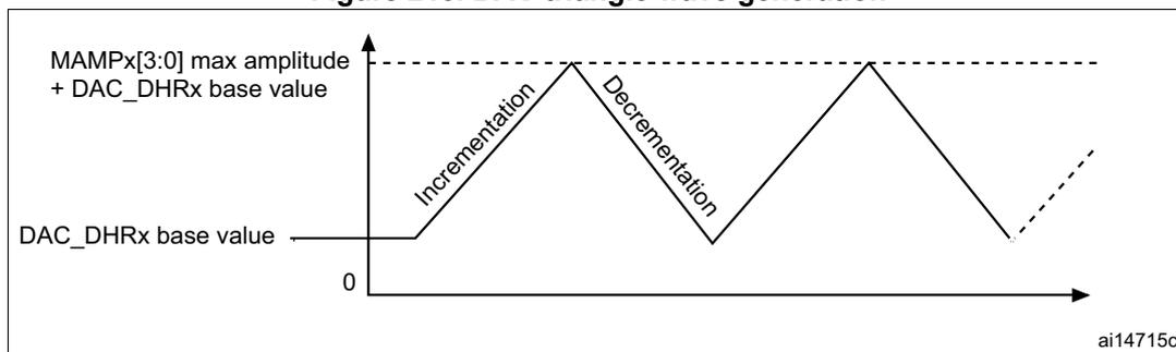 Figure 213: DAC triangle wave generation graph showing a triangular waveform oscillating between a base value and a maximum amplitude.