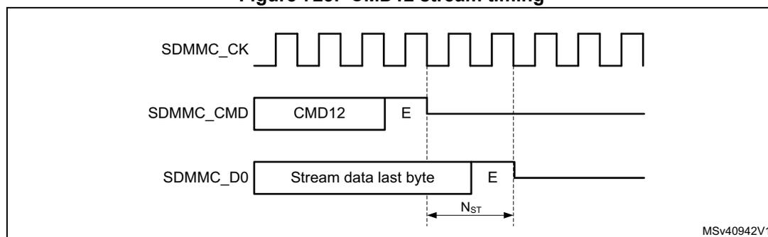 Timing diagram for CMD12 stream timing. It shows three signals: SDMMC_CK (clock), SDMMC_CMD (command), and SDMMC_D0 (data). The clock is a periodic square wave. The command signal shows a CMD12 command followed by an end bit 'E'. The data signal shows 'Stream data last byte' followed by an end bit 'E'. Vertical dashed lines indicate timing relationships: the first dashed line is at the rising edge of the clock, the second is at the end of the last data byte, and the third is at the end of the CMD12 command. The time interval between the second and third dashed lines is labeled Nst. The diagram is labeled MSv40942V1 in the bottom right corner.