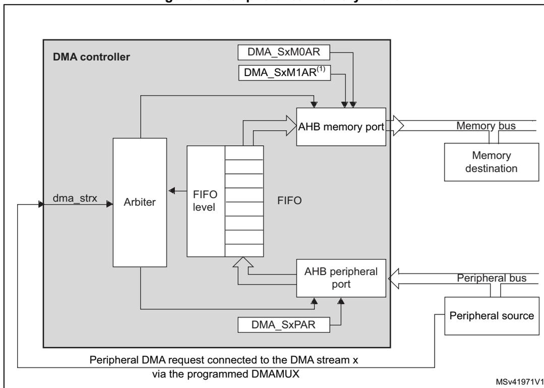 Figure 79. Peripheral-to-memory mode diagram. The diagram shows a DMA controller with an AHB memory port and an AHB peripheral port. The AHB memory port is connected to a memory bus and a memory destination. The AHB peripheral port is connected to a peripheral bus and a peripheral source. A FIFO is connected to the AHB memory port and the AHB peripheral port. The FIFO has a level indicator. An arbiter is connected to the FIFO and the AHB memory port. The DMA controller also contains registers DMA_SxM0AR, DMA_SxM1AR(1), and DMA_SxPAR. A peripheral DMA request is connected to the DMA stream x via the programmed DMAMUX. The diagram is labeled MSv41971V1.