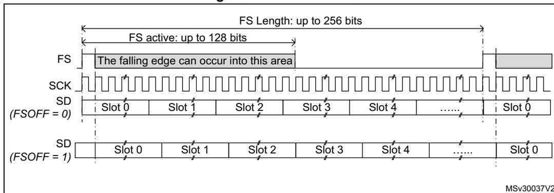 Timing diagram of an audio frame showing FS, SCK, and SD signals. The FS signal has a total length of up to 256 bits, with an active duration of up to 128 bits. A falling edge can occur into this active area. Below the FS signal, the SCK signal is shown as a series of pulses. The SD signal is divided into slots (Slot 0, Slot 1, Slot 2, Slot 3, Slot 4, ..., Slot 0). Two versions of the SD signal are shown: one for FS OFF = 0 and another for FS OFF = 1, where the latter is shifted by one slot.