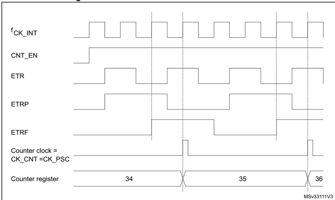 Timing diagram for Figure 371. Control circuit in external clock mode 2. The diagram shows the relationship between fCK_INT, CNT_EN, ETR, ETRP, ETRF, Counter clock (CK_CNT = CK_PSC), and the Counter register values (34, 35, 36).