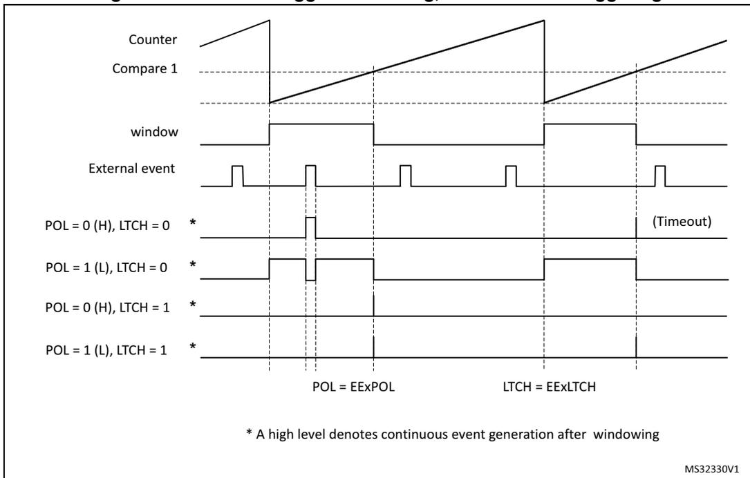 Timing diagram for Figure 310 showing Counter, Compare 1, window, External event, and POL/LTCH signals. It illustrates level-sensitive triggering with POL = EExPOL and LTCH = EExLTCH settings. MS32330V1