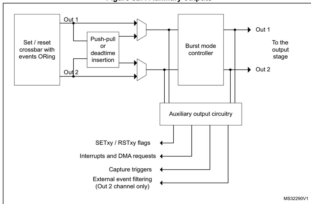 Figure 327: Auxiliary outputs block diagram. The diagram shows the signal flow from the 'Set / reset crossbar with events ORing' block through 'Push-pull or deadtime insertion' blocks to a 'Burst mode controller' and 'Auxiliary output circuitry'. The main outputs 'Out 1' and 'Out 2' are shown going to the output stage. The auxiliary output circuitry provides feedback signals: SETxy / RSTxy flags, Interrupts and DMA requests, Capture triggers, and External event filtering (Out 2 channel only).