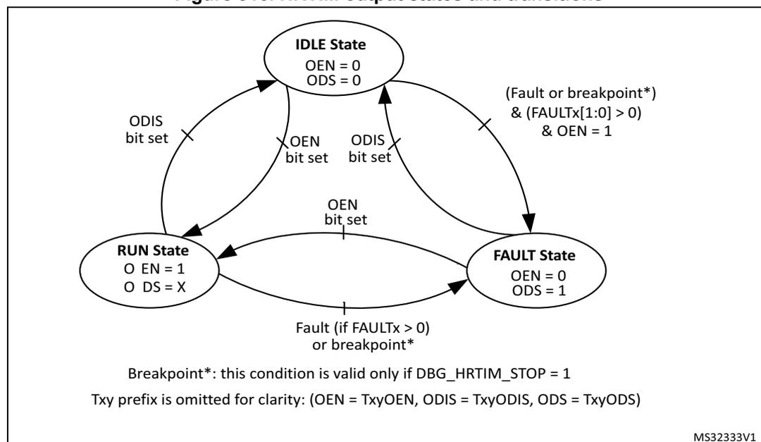 Figure 316. HRTIM output states and transitions state transition diagram. It shows three states: IDLE State (OEN = 0, ODS = 0), RUN State (OEN = 1, ODS = X), and FAULT State (OEN = 0, ODS = 1). Transitions are: IDLE to RUN (OEN bit set), RUN to IDLE (ODIS bit set), IDLE to FAULT ((Fault or breakpoint* & (FAULTx[1:0] > 0) & OEN = 1), FAULT to IDLE (ODIS bit set), RUN to FAULT (Fault (if FAULTx > 0) or breakpoint*), and FAULT to RUN (OEN bit set). A note indicates that Breakpoint* is valid only if DBG_HRTIM_STOP = 1. Another note states that the Txy prefix is omitted for clarity: (OEN = TxyOEN, ODIS = TxyODIS, ODS = TxyODS). MS32333V1