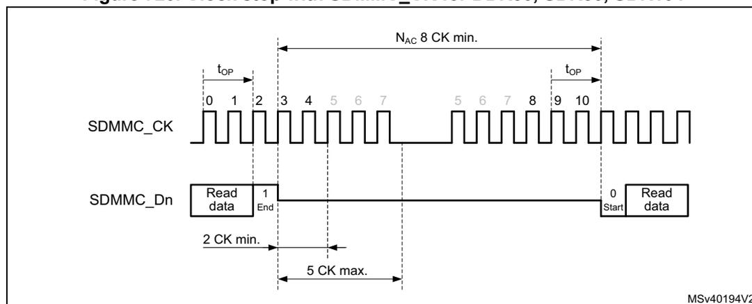 Timing diagram for Figure 720 showing SDMMC_CK and SDMMC_Dn signals. The SDMMC_CK signal is a square wave that stops for a duration of 2 CK min. to 5 CK max. after the 'Read data' phase (ending at bit 1) and resumes after a gap of Nac 8 CK min. before the next 'Read data' phase (starting at bit 0). The SDMMC_Dn signal shows 'Read data' from bit 1 to 0, with 'End' and 'Start' markers. A label MSV40194V2 is present in the bottom right.