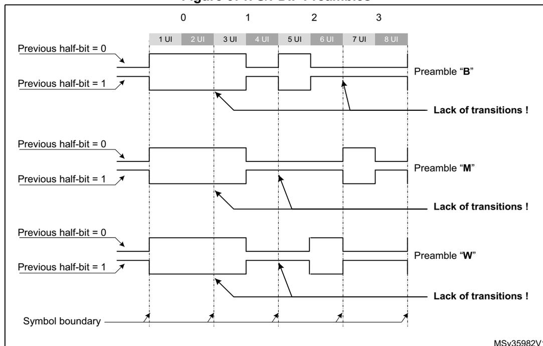 Timing diagram showing S/PDIF preambles B, M, and W. The diagram illustrates the signal levels over 8 unit intervals (UI) for each preamble type, starting from a previous half-bit value of 0 or 1. It shows the transitions for each bit and highlights cases where there is a lack of transitions.