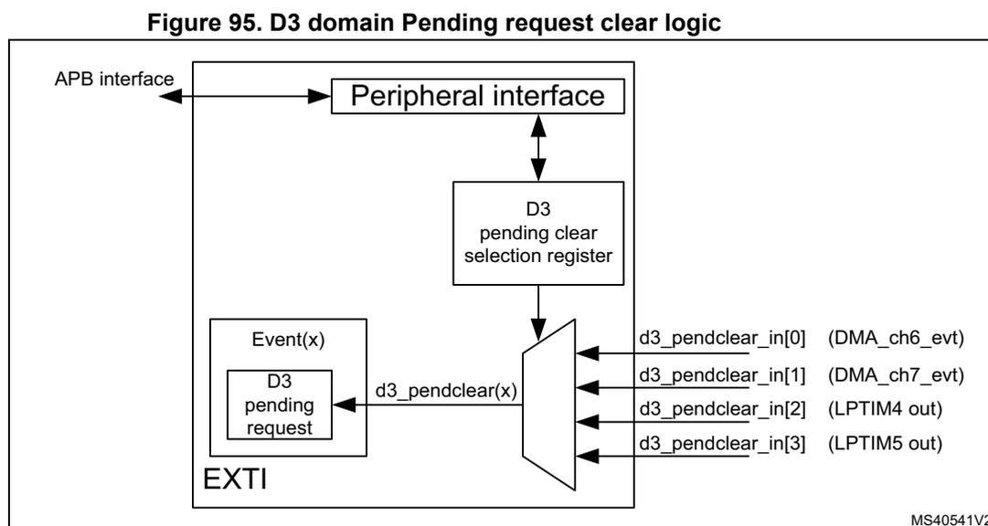 Block diagram of D3 domain Pending request clear logic. An APB interface connects to a Peripheral interface, which in turn connects to a D3 pending clear selection register. The register outputs to a multiplexer. The multiplexer has four inputs: d3_pendclear_in[0] (DMA_ch6_evt), d3_pendclear_in[1] (DMA_ch7_evt), d3_pendclear_in[2] (LPTIM4 out), and d3_pendclear_in[3] (LPTIM5 out). The output of the multiplexer is labeled d3_pendclear(x) and is connected to a D3 pending request block within an Event(x) block. The Event(x) block is part of the EXTI system. The diagram is labeled MS40541V2.