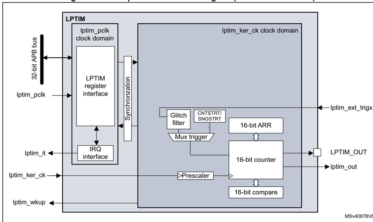 Low-power timer block diagram (LPTIM4 and LPTIM5) showing internal components like LPTIM register interface, Synchronization, Glitch filter, Mux trigger, 16-bit ARR, 16-bit counter, 16-bit compare, and Prescaler. External connections include 32-bit APB bus, Iptim_pclk, Iptim_it, Iptim_ker_ck, Iptim_wkup, Iptim_ext_trigx, and Iptim_out.