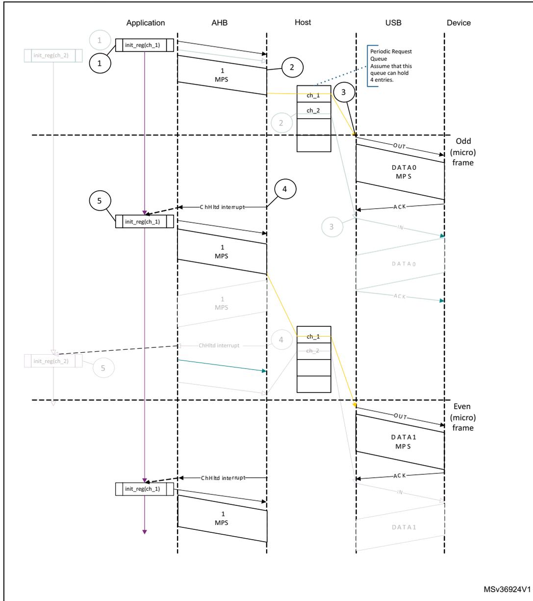 Sequence diagram showing normal interrupt OUT transactions in DMA mode between Application, AHB, Host, USB, and Device. The diagram illustrates the flow of data and control signals across five numbered steps, including channel initialization, data transfer, and interrupt handling for both odd and even microframes.