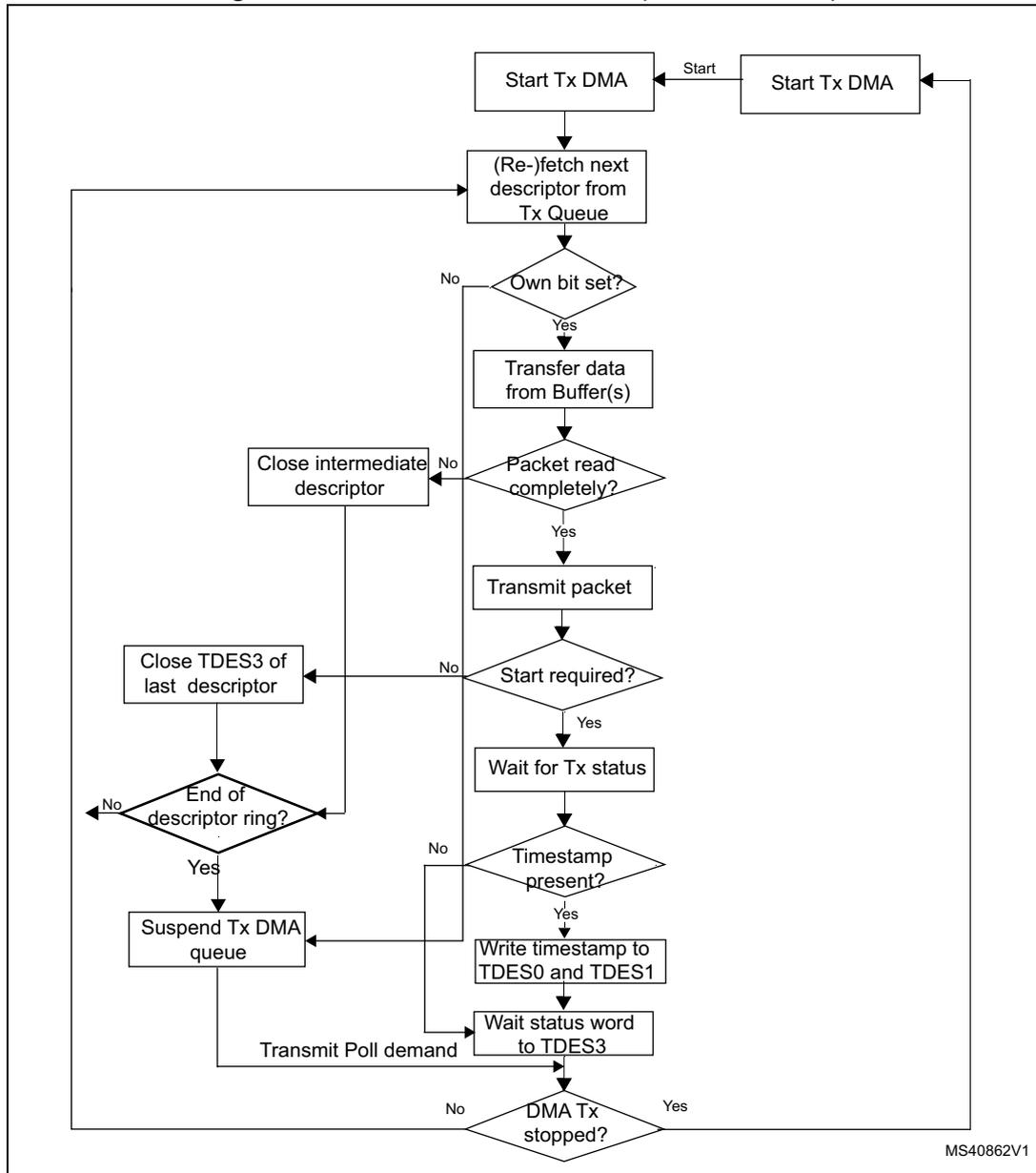 Flowchart of DMA transmission flow in standard mode. The process starts with 'Start Tx DMA', followed by '(Re-)fetch next descriptor from Tx Queue'. It then checks 'Own bit set?'. If 'Yes', it proceeds to 'Transfer data from Buffer(s)'. If 'No', it goes to 'Close intermediate descriptor'. From 'Transfer data from Buffer(s)', it checks 'Packet read completely?'. If 'Yes', it proceeds to 'Transmit packet'. If 'No', it goes to 'Close intermediate descriptor'. From 'Transmit packet', it checks 'Start required?'. If 'Yes', it proceeds to 'Wait for Tx status'. If 'No', it goes to 'Close TDES3 of last descriptor'. From 'Wait for Tx status', it checks 'Timestamp present?'. If 'Yes', it proceeds to 'Write timestamp to TDES0 and TDES1'. If 'No', it goes to 'Wait status word to TDES3'. From 'Write timestamp to TDES0 and TDES1', it proceeds to 'Wait status word to TDES3'. From 'Wait status word to TDES3', it checks 'DMA Tx stopped?'. If 'Yes', it loops back to 'Start Tx DMA'. If 'No', it proceeds to 'Transmit Poll demand'. From 'Transmit Poll demand', it loops back to '(Re-)fetch next descriptor from Tx Queue'. From 'Close intermediate descriptor', it proceeds to 'End of descriptor ring?'. If 'Yes', it proceeds to 'Suspend Tx DMA queue'. If 'No', it loops back to '(Re-)fetch next descriptor from Tx Queue'. From 'Close TDES3 of last descriptor', it proceeds to 'End of descriptor ring?'. If 'Yes', it proceeds to 'Suspend Tx DMA queue'. If 'No', it loops back to '(Re-)fetch next descriptor from Tx Queue'. From 'Suspend Tx DMA queue', it proceeds to 'Transmit Poll demand'.