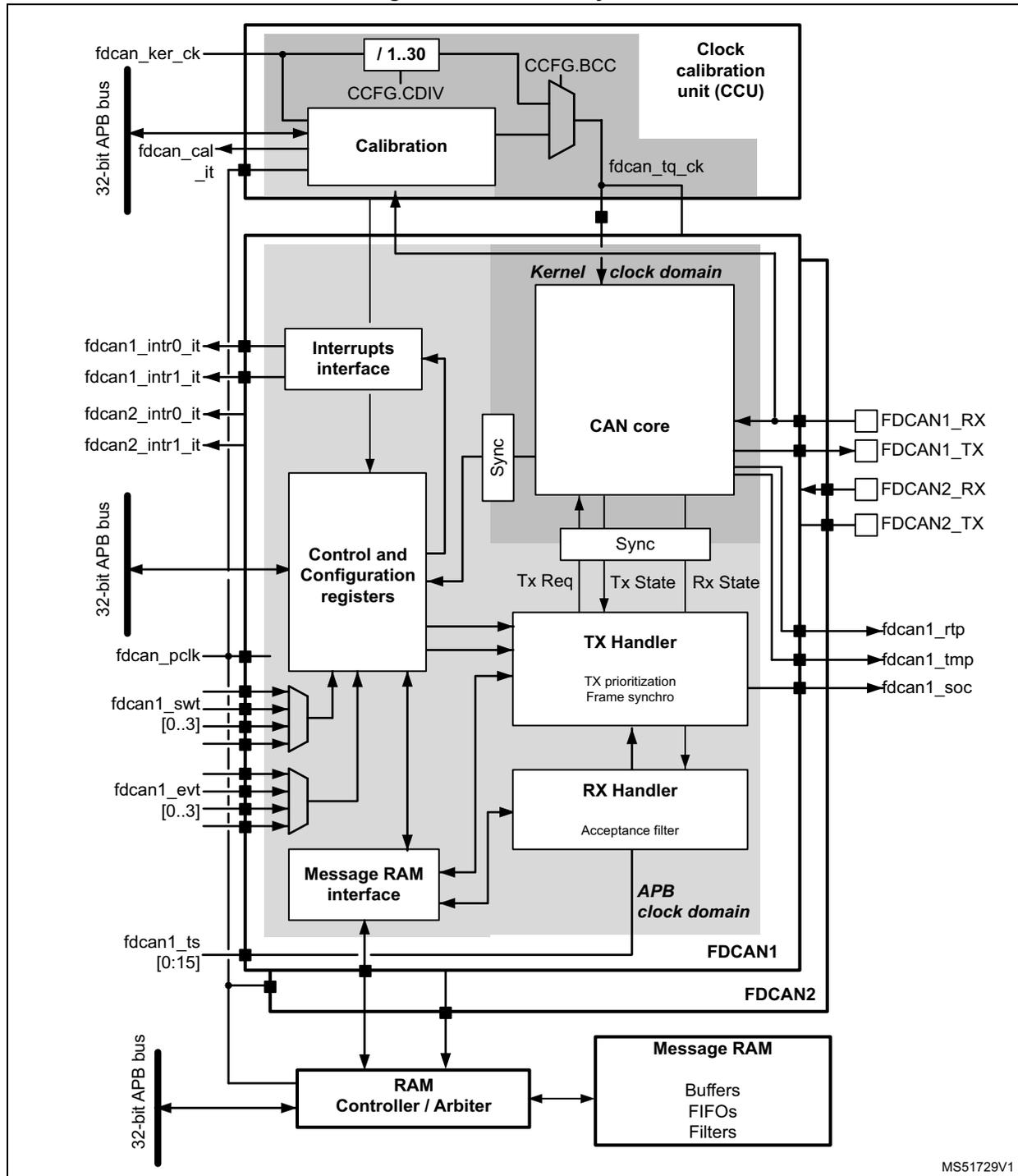 Block diagram of the CAN subsystem showing internal components like Calibration, CAN core, TX/RX handlers, and external connections for FDCAN1 and FDCAN2.