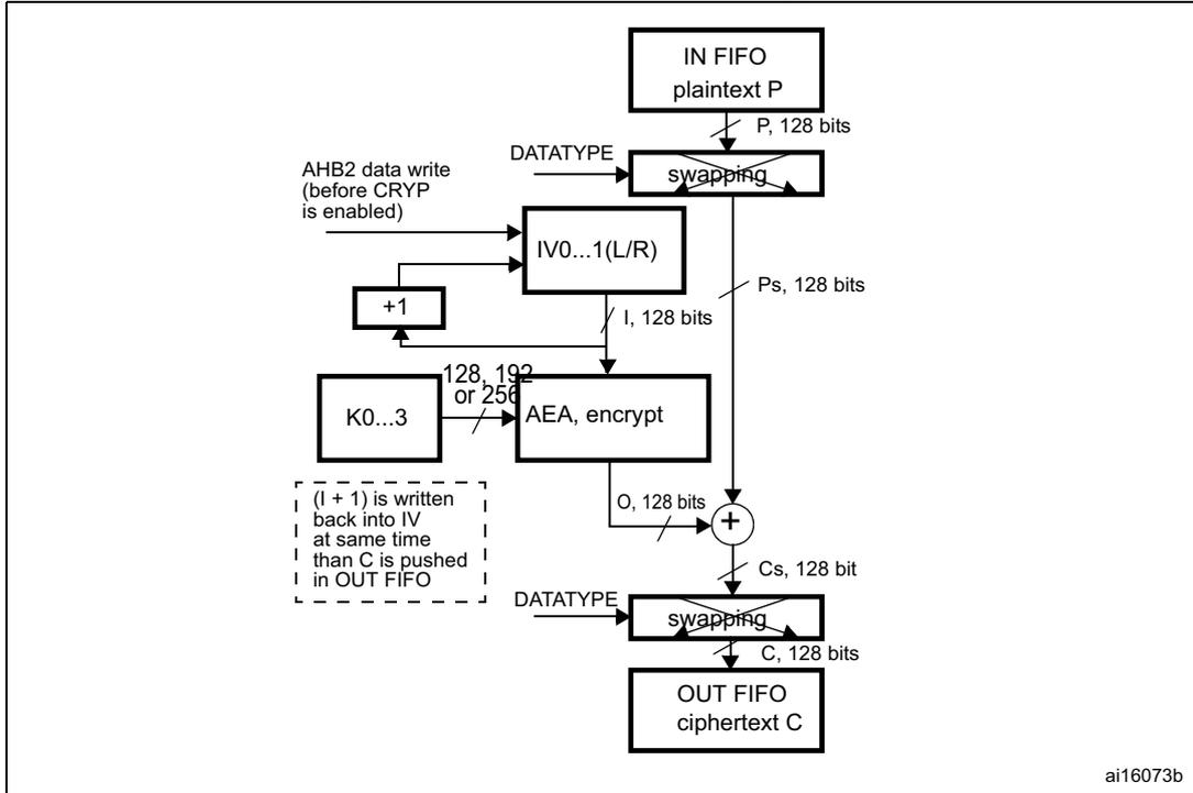 Block diagram of AES-CTR mode encryption process. The diagram shows data flow from IN FIFO (plaintext P) through a swapping block, then to an AEA (encrypt) block which also takes key K0...3 and input block I. The output O is XORed with the input block I to produce ciphertext Cs. This is then passed through another swapping block to produce the final ciphertext C in the OUT FIFO. An IV0...1(L/R) block provides the input block I and is updated by +1. A note indicates that (I + 1) is written back into IV at the same time C is pushed in OUT FIFO.