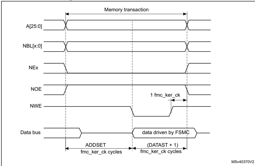 Timing diagram for Mode 1 write access waveforms showing signals A[25:0], NBL[x:0], NEx, NOE, NWE, and Data bus over time. The diagram illustrates the 'Memory transaction' period, 'ADDSET' time in fmc_ker_ck cycles, '(DATAST + 1)' time in fmc_ker_ck cycles, and '1 fmc_ker_ck' cycle duration. The data bus is shown as 'data driven by FSMC'.