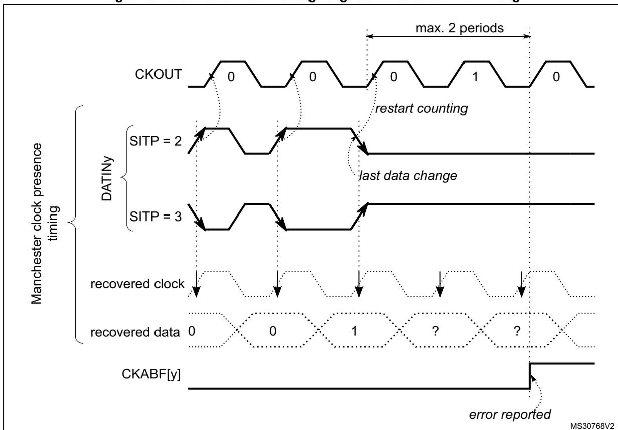 Timing diagram for Manchester coding clock absence detection. The diagram shows five waveforms: CKOUT (output clock), DATINy (input data, with SITP=2 and SITP=3 paths), recovered clock, recovered data, and CKABF[y] (clock absence flag). CKOUT is a square wave with bits 0, 0, 0, 1, 0. DATINy shows Manchester-coded data. The recovered clock is derived from the data transitions. The recovered data shows bits 0, 0, 1, ?, ?. The CKABF[y] flag is low until a clock absence is detected, at which point it goes high, labeled 'error reported'. A 'max. 2 periods' timer is shown starting from the last data change. A 'restart counting' label is present near the third bit of CKOUT.