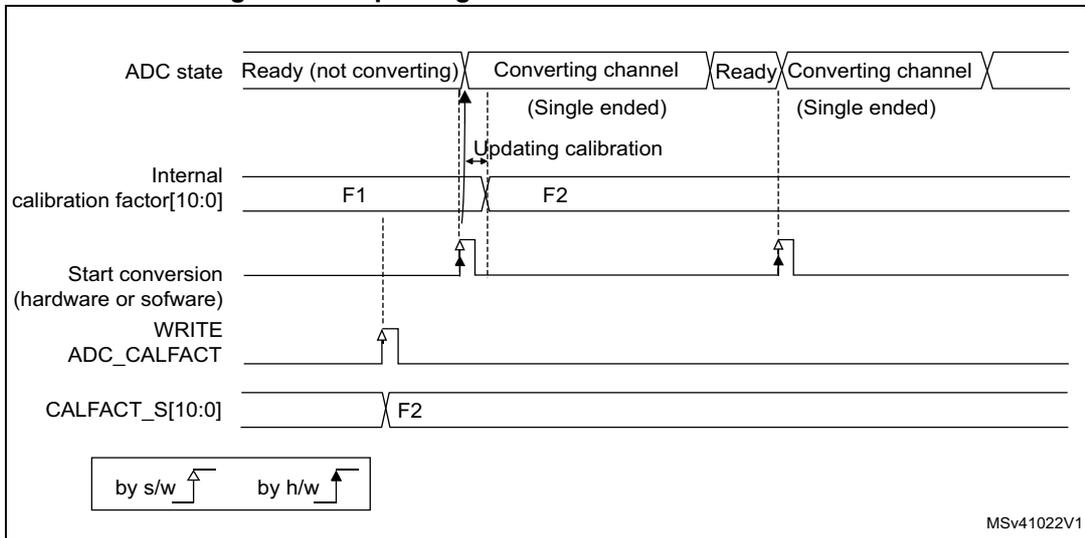 Timing diagram for updating the ADC offset calibration factor showing the sequence of events: Ready state, Converting channel, and the update of internal calibration factor F1 to F2. Software rising edge symbol Hardware falling edge symbol