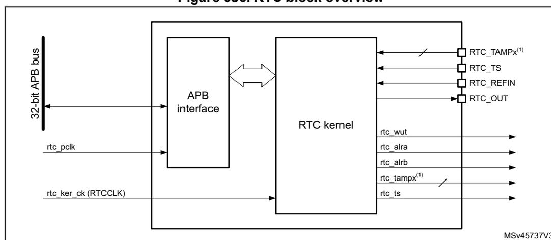 Figure 536. RTC block overview. The diagram shows the internal structure of the RTC. On the left, a 32-bit APB bus is connected to an APB interface block. The APB interface is connected to an RTC kernel block. The RTC kernel block has several output signals: rtc_wut, rtc_alra, rtc_alrb, rtc_tampx<sup>(1)</sup>, and rtc_ts. The RTC kernel block also has input signals: RTC_TAMPx<sup>(1)</sup>, RTC_TS, RTC_REFIN, and RTC_OUT. The RTC kernel block is connected to the APB interface via a bidirectional arrow. The RTC kernel block is labeled 'MSV45737V3'.