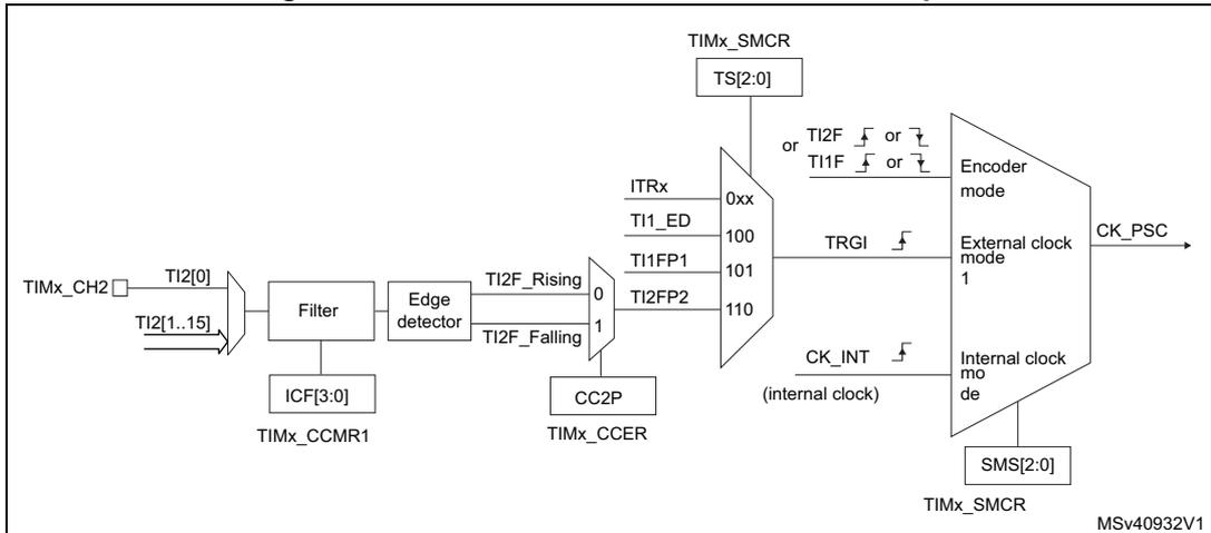 Block diagram for Figure 465 showing the TI2 external clock connection example, including TIMx_CH2 input, Filter, Edge detector, TIMx_SMCR register, and Counter clock output (CK_PSC).