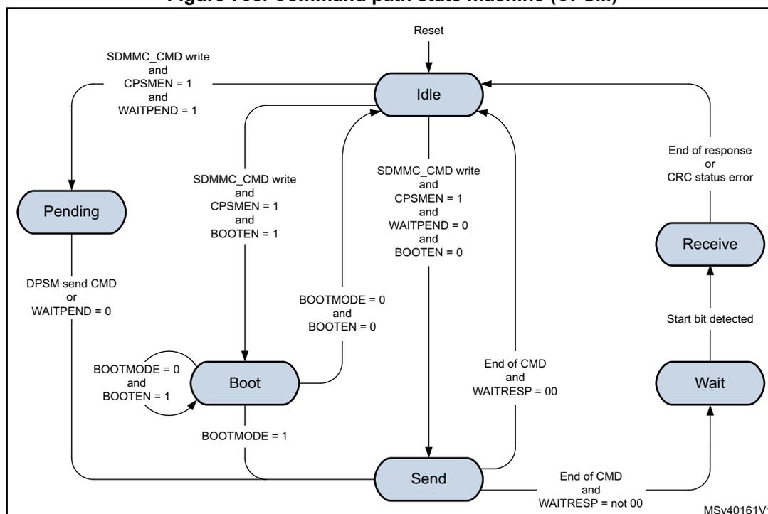 Figure 708. Command path state machine (CPSM) state transition diagram. The diagram shows five states: Idle, Pending, Boot, Send, and Wait. Transitions are triggered by SDMMC_CMD write and specific bit settings (CPSMEN, WAITPEND, BOOTEN, BOOTMODE, WAITRESP).
