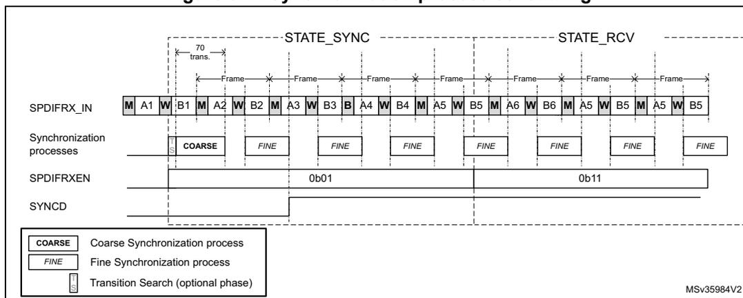 Figure 677. Synchronization process scheduling diagram showing the timing of SPDIFRX_IN, Synchronization processes, SPDIFRXEN, and SYNCD signals across STATE_SYNC and STATE_RCV phases.