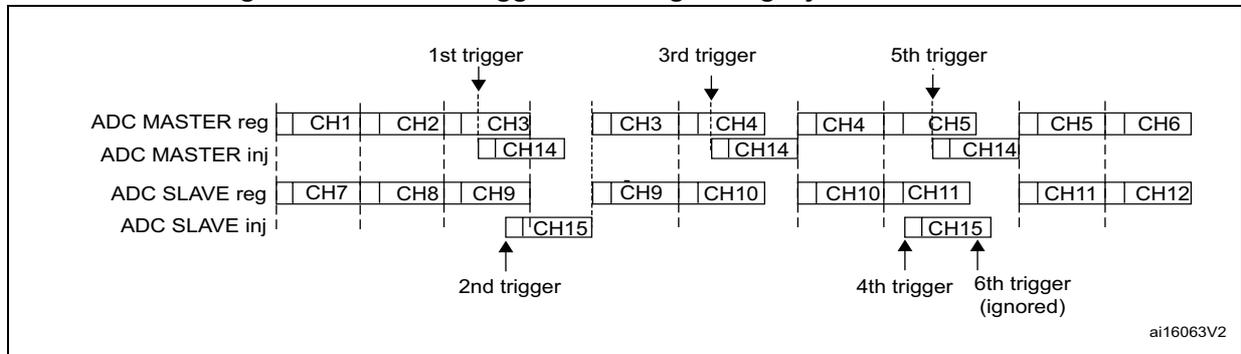 Timing diagram showing a case where a trigger occurs during an injected conversion. It shows four horizontal timelines: ADC MASTER reg, ADC MASTER inj, ADC SLAVE reg, and ADC SLAVE inj. The regular sequences consist of CH1-CH2-CH3, CH3-CH4, CH4-CH5, and CH5-CH6 for the master, and CH7-CH8-CH9, CH9-CH10, CH10-CH11, and CH11-CH12 for the slave. Injected sequences consist of CH14 for the master and CH15 for the slave. Triggers are labeled: 1st trigger (start of regular), 2nd trigger (start of injected), 3rd trigger (start of regular), 4th trigger (start of injected), 5th trigger (start of regular), and 6th trigger (ignored because injected conversion is not complete). The diagram is labeled ai16063V2.