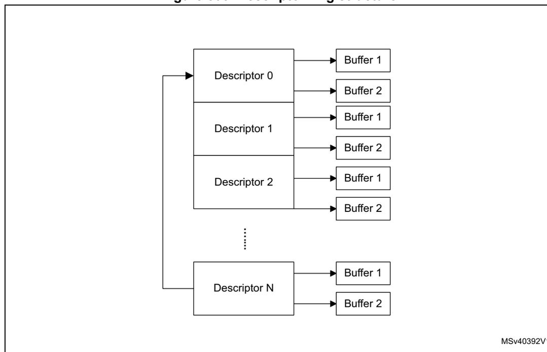 Diagram illustrating the descriptor ring structure. It shows a vertical stack of descriptors: Descriptor 0, Descriptor 1, Descriptor 2, a vertical ellipsis, and Descriptor N. Each descriptor has two arrows pointing to a pair of buffers labeled Buffer 1 and Buffer 2. A feedback arrow on the left side connects the bottom of the stack (after Descriptor N) back to the top (before Descriptor 0), indicating a continuous ring structure. The diagram is labeled MSv40392V1 in the bottom right corner.