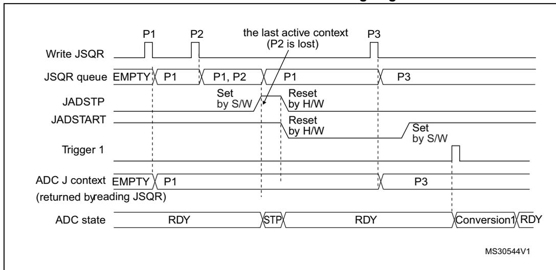 Timing diagram for Figure 158 showing the flushing of the JSQR queue outside an ongoing conversion. The diagram tracks the state of the Write JSQR, JSQR queue, JADSTP, JADSTART, Trigger 1, ADC J context, and ADC state over time. It shows that when JADSTP is set while the ADC is in the STOP state, and a new trigger occurs, the queue is flushed and maintains the last active context (P3), with P2 being lost.