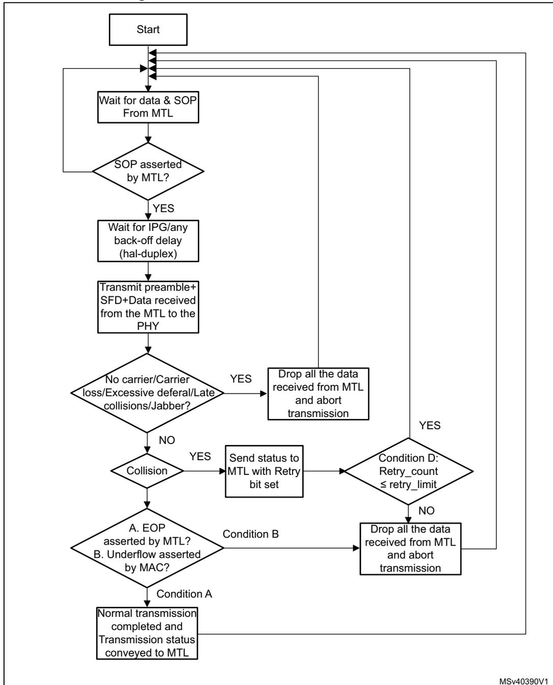 Flowchart of MAC transmission flow