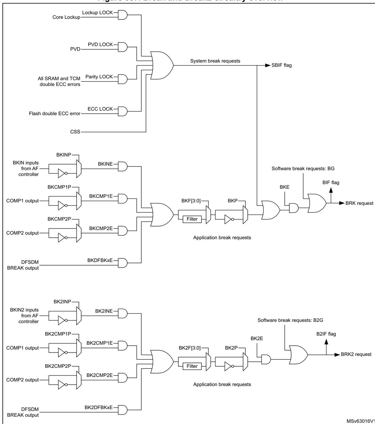 Figure 387. Break and Break2 circuitry overview. This block diagram illustrates the logic for generating break and break2 signals in advanced-control timers. It is divided into two main sections: System break requests and Application break requests. System break requests are generated by an OR gate combining Lockup LOCK, PVD LOCK, Parity LOCK, ECC LOCK, and CSS signals, leading to the SBIF flag. Application break requests are generated by two parallel paths for BRK and BRK2. Each path includes an OR gate for BKIN, BKCMP, and BKDFBKxE inputs, followed by a filter (BKF[3:0] or BK2F[3:0]), an inverter (BKP or BK2P), and a final OR gate with software break requests (BG or B2G) and enable bits (BKE or BK2E) to produce the BRK or BRK2 request and the corresponding BIF or B2IF flag.