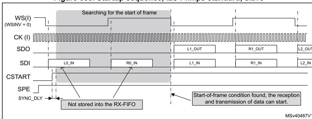 Timing diagram for I2S Philips standard slave startup sequence. It shows the relationship between WS(I) (WSINV = 0), CK (I), SDO, SDI, CSTART, SPE, and SYNC_DLY. The diagram is divided into a 'Searching for the start of frame' phase and a data transfer phase. Data frames are shown with L0_IN, R0_IN, L1_IN, R1_IN, L2_IN, and L2_OUT labels. A legend indicates that grey boxes represent right channel bits. The diagram is labeled MSV40487V1.