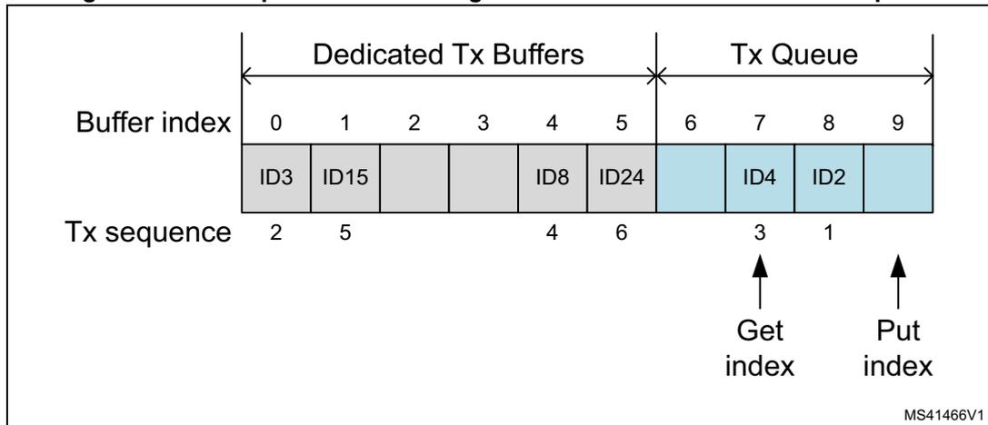 Diagram of mixed configuration dedicated Tx buffers / Tx queue showing buffer indices 0-9, message IDs (ID3, ID15, ID8, ID24, ID4, ID2), and transmission sequences. Buffer indices 0-5 are 'Dedicated Tx Buffers' and 6-9 are 'Tx Queue'. Buffer 6 is empty. Get index is at 6, Put index is at 9.