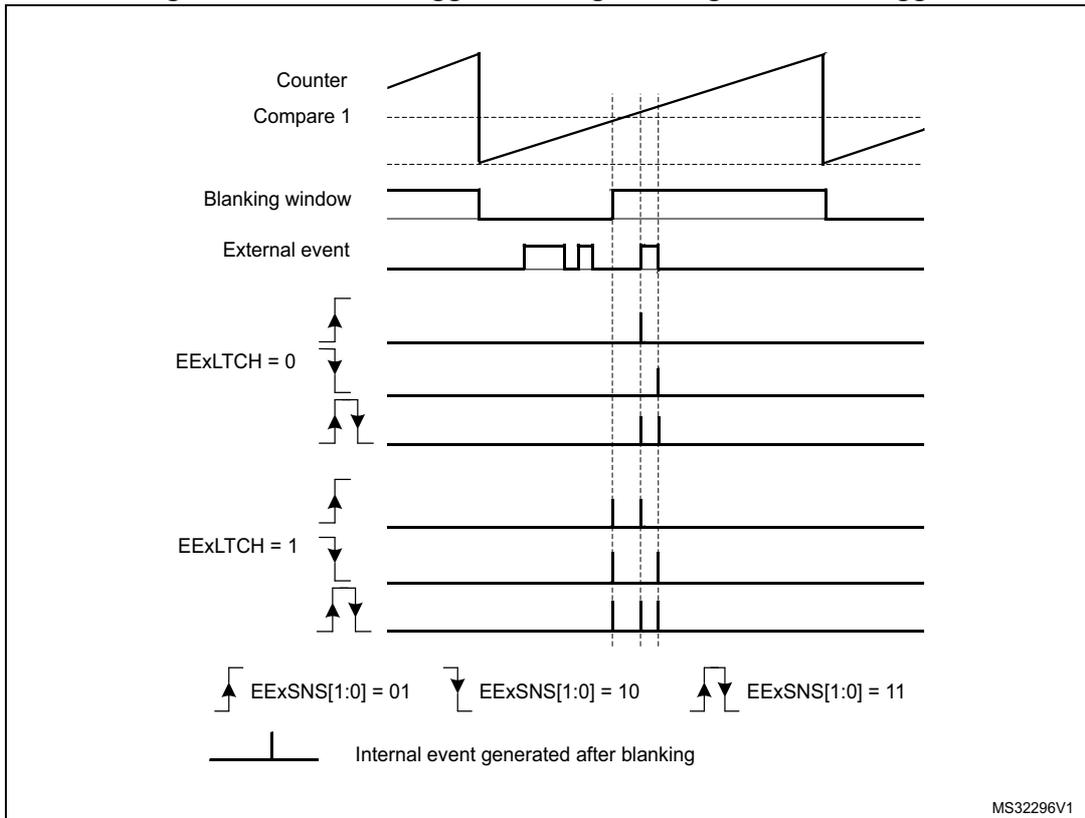 Timing diagram for edge-sensitive external trigger blanking. It shows the Counter, Compare 1, Blanking window, External event, and two EExLTCH signal states (0 and 1) with corresponding edge-sensitive triggers. A legend defines EExSNS[1:0] settings: 01 (rising edge), 10 (falling edge), and 11 (both edges). An internal event is shown generated after the blanking window.
