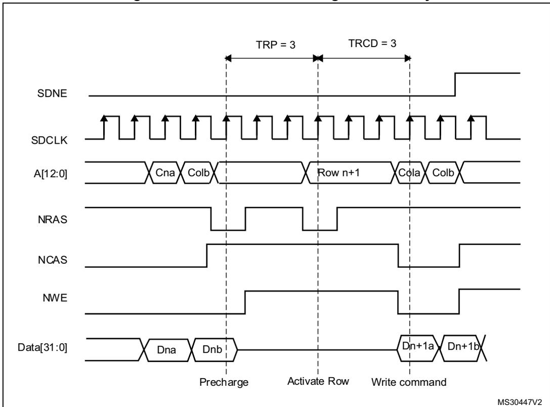 Timing diagram for write access crossing row boundary. It shows signals SDNE, SDCLK, A[12:0], NRAS, NCAS, NWE, and Data[31:0] over time. Key timing parameters are TRP = 3 and TRCD = 3. The diagram is divided into Precharge, Activate Row, and Write command phases. Address A[12:0] shows Cna, Colb, Row n+1, Cola, Colb. Data[31:0] shows Dna, Dnb, Dn+1a, Dn+1b.