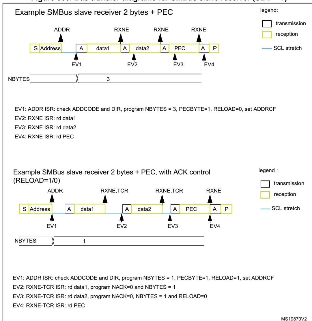 Timing diagram for SMBus slave receiver with 2 bytes and PEC. Sequence: START, Address (reception), ACK (transmission), data1 (reception), ACK (transmission), data2 (reception), ACK (transmission), PEC (reception), ACK (transmission), STOP. Interrupts: EV1 at Address ACK, EV2 after data1, EV3 after data2, EV4 after PEC. NBYTES is set to 3. Timing diagram for SMBus slave receiver with 2 bytes, PEC, and ACK control. Sequence: START, Address (reception), ACK (transmission), data1 (reception), ACK (transmission), data2 (reception), ACK (transmission), PEC (reception), ACK (transmission), STOP. Interrupts: EV1 at Address ACK, EV2 (RXNE,TCR) after data1, EV3 (RXNE,TCR) after data2, EV4 (RXNE) after PEC. NBYTES is set to 1 initially.