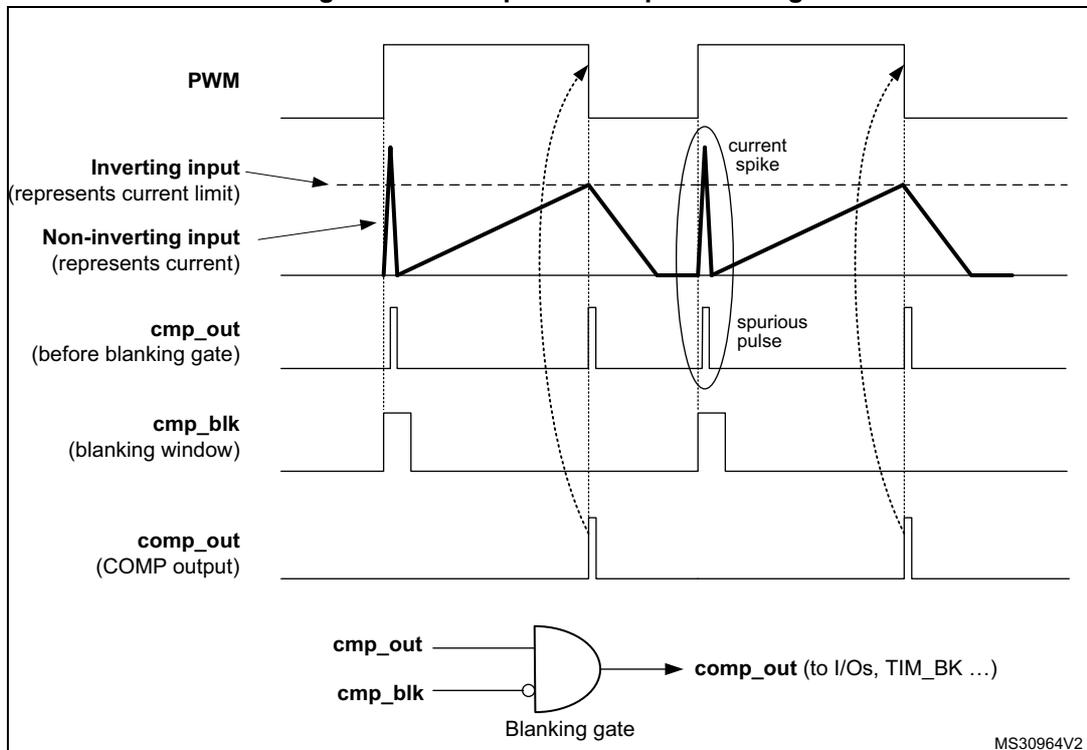 Figure 218: Comparator output blanking diagram. It shows five timing diagrams: PWM, Inverting input (represents current limit), Non-inverting input (represents current), cmp_out (before blanking gate), and cmp_out (COMP output). A 'current spike' is shown on the non-inverting input, causing a 'spurious pulse' on the cmp_out signal. The cmp_blk signal defines a 'blanking window' during which the spurious pulse is ignored. At the bottom, a logic diagram shows a NAND gate labeled 'Blanking gate' with inputs cmp_out and cmp_blk, and output comp_out (to I/Os, TIM_BK ...). The diagram is labeled MS30964V2.
