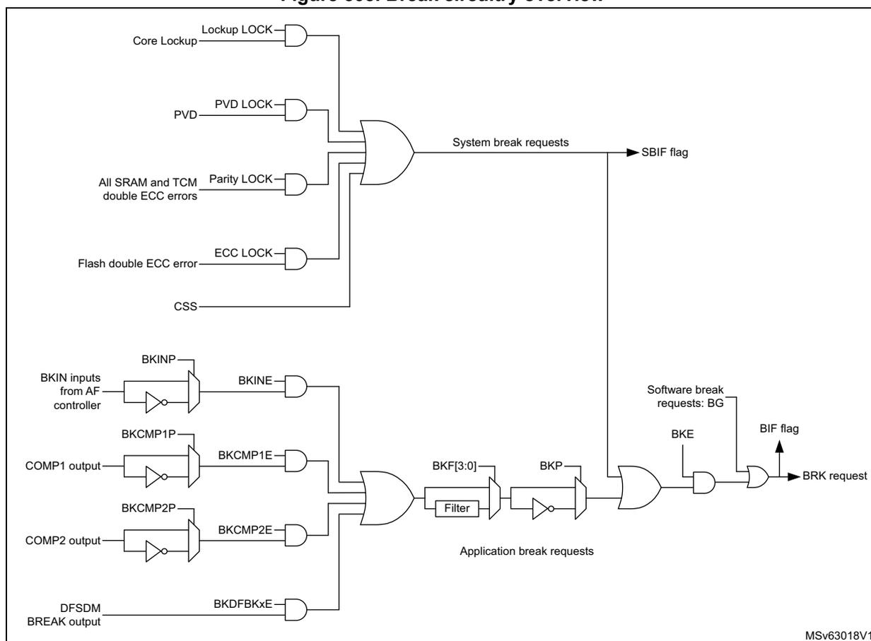 Figure 505. Break circuitry overview. This block diagram illustrates the internal logic for generating break requests in a timer. The top section shows 'System break requests' generated by an OR gate combining five inputs: Core Lockup (via a LOCK gate), PVD (via a LOCK gate), All SRAM and TCM double ECC errors (via a LOCK gate), Flash double ECC error (via a LOCK gate), and CSS. This system break signal is connected to the SBIF flag. The bottom section shows 'Application break requests' generated by another OR gate combining BKIN, BKCMP1E, BKCMP2E, and BKDFBKxE inputs. These signals pass through a 4-bit filter (BKF[3:0]) and an inverter (BKP). The filtered signal is then ANDed with the BKE bit and the Software break requests (BG) to produce the BRK request, which is also connected to the BIF flag. The diagram is labeled MSv63018V1.