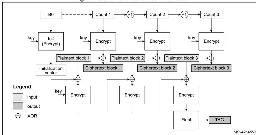 Figure 260. AES-CCM mode overview diagram showing the encryption and authentication process. The diagram illustrates the flow from the initialization vector (B0) through counter increments (Count 1, Count 2, Count 3) and parallel encryption of plaintext blocks (1, 2, 3) to produce ciphertext blocks (1, 2, 3) and a final TAG (MAC).