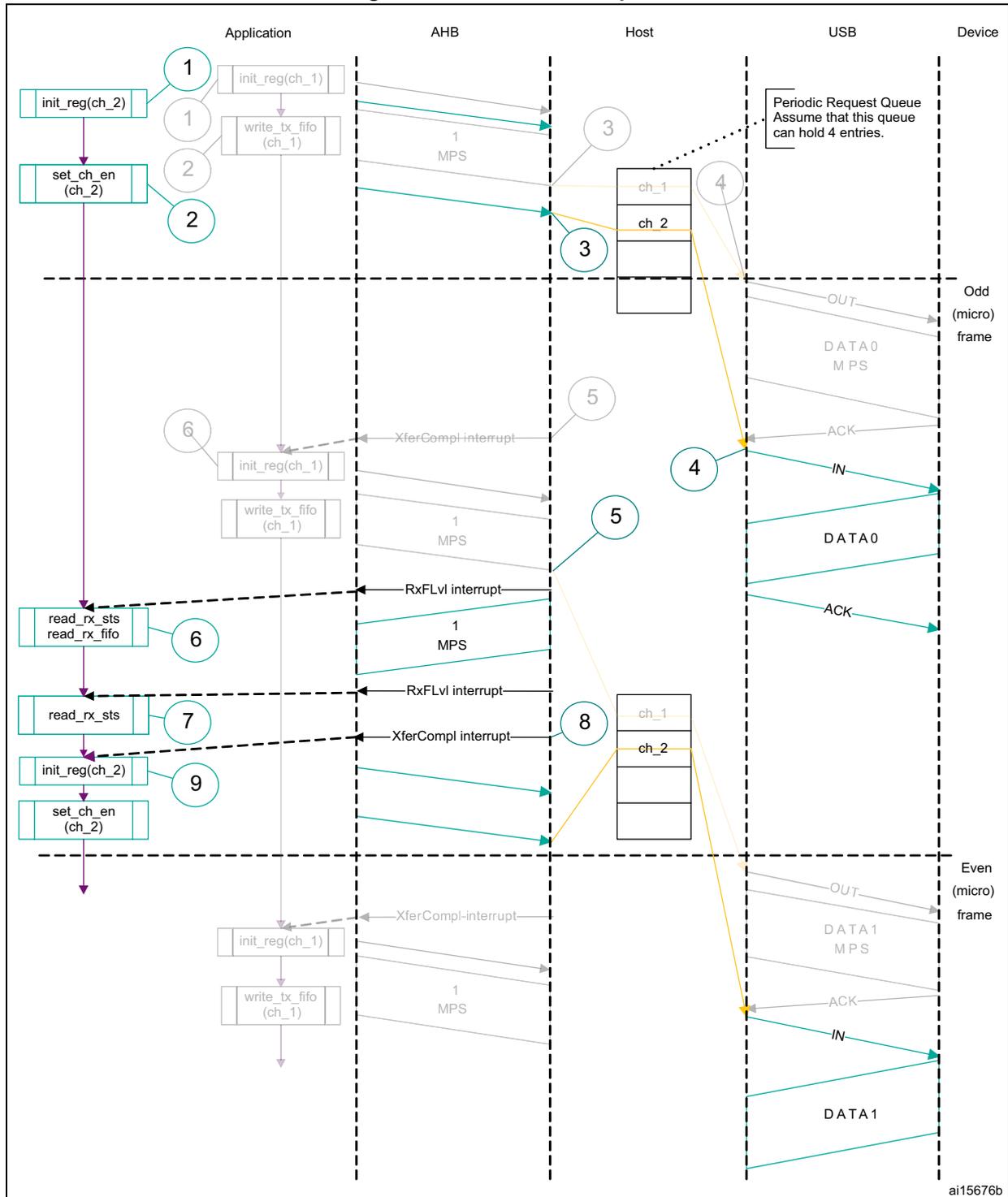 Sequence diagram showing Normal interrupt IN interaction between Application, AHB, Host, USB, and Device. The diagram illustrates the flow of data and interrupts across these components over two microframes (Odd and Even).