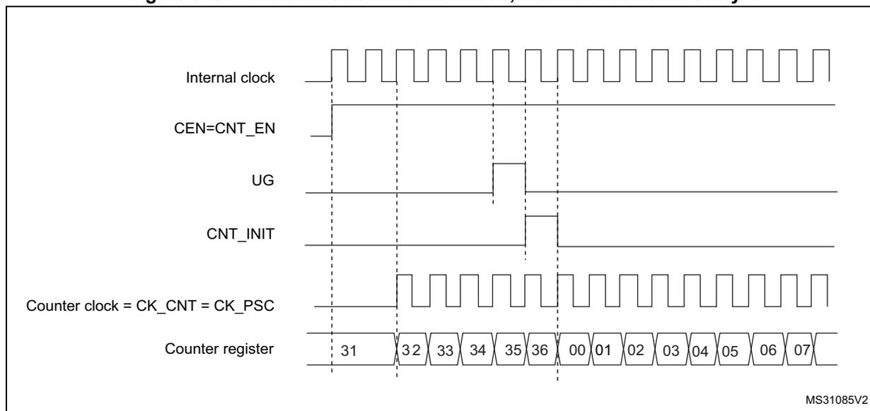 Timing diagram showing the control circuit in normal mode. It displays five signals over time: Internal clock (a high-frequency square wave), CEN=CNT_EN (a signal that goes high to enable counting), UG (a pulse that triggers an update), CNT_INIT (a pulse that initializes the counter), and Counter register (a 32-bit register showing values from 31 down to 00, then 01 up to 07). Vertical dashed lines indicate key timing points: the first shows the counter starting at 31; the second shows CEN going high; the third shows UG going high; the fourth shows CNT_INIT going high; the fifth shows the counter reaching 00 and then 01.