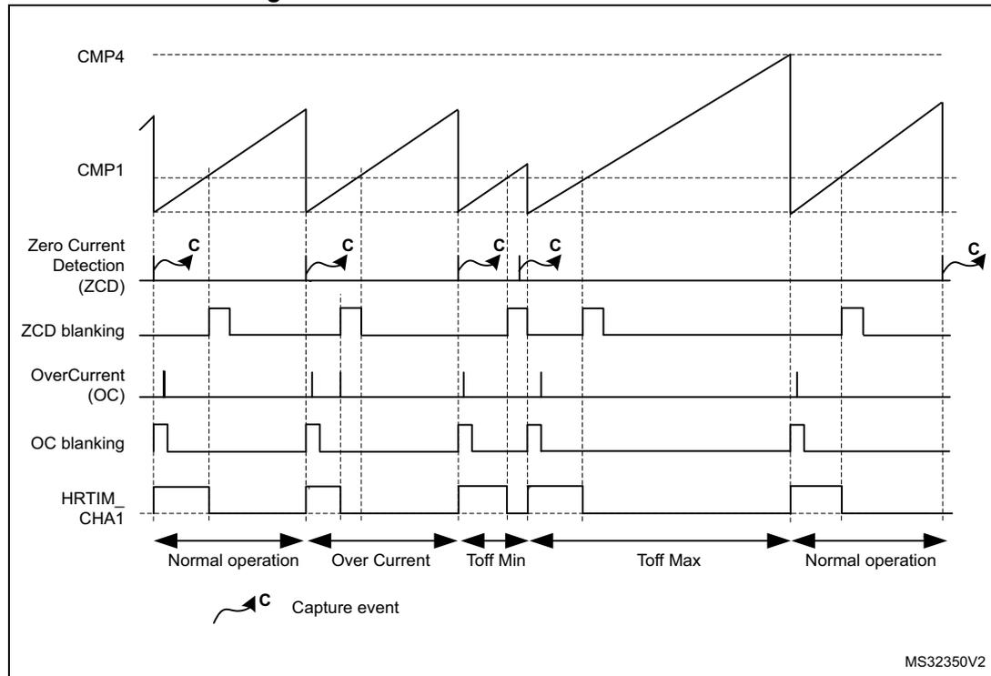 Timing diagram showing waveforms for CMP4, CMP1, Zero Current Detection (ZCD), ZCD blanking, OverCurrent (OC), OC blanking, and HRTIM_CHA1. The diagram illustrates Normal operation, Over Current, Toff Min, and Toff Max phases. Capture events (C) are marked on the ZCD signal.