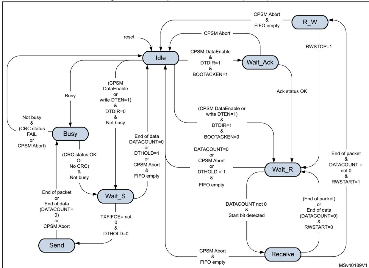Figure 712. Data path state machine (DPSM) state transition diagram. The diagram shows five states: Idle, Busy, Wait_S, Send, and Receive, plus a special R_W state. Transitions are triggered by various conditions including CPSM signals, data direction bits, and packet completion status.